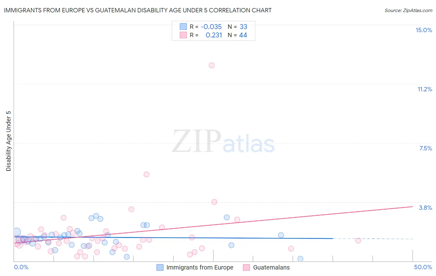 Immigrants from Europe vs Guatemalan Disability Age Under 5