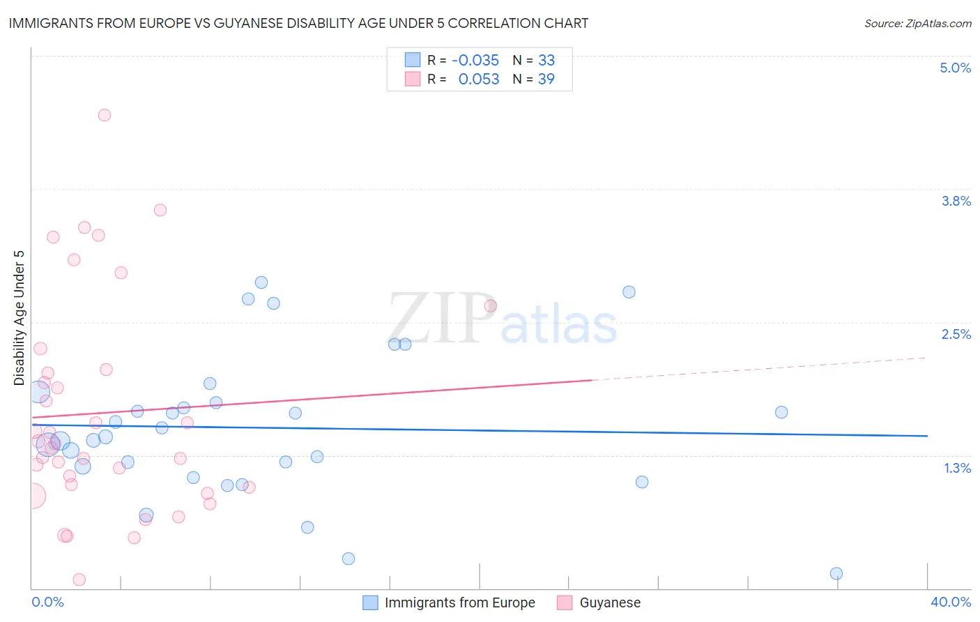 Immigrants from Europe vs Guyanese Disability Age Under 5