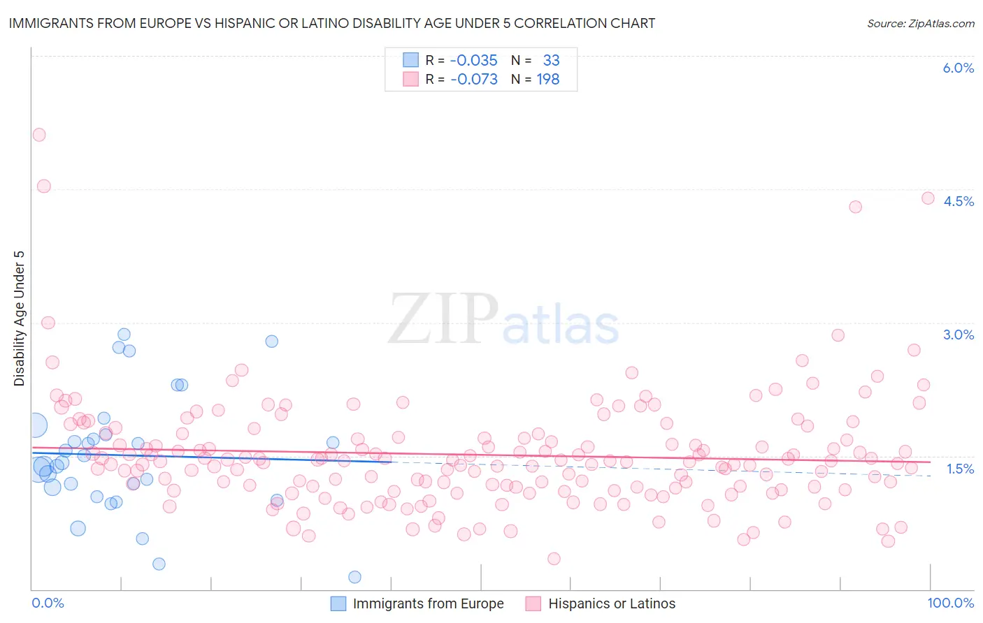 Immigrants from Europe vs Hispanic or Latino Disability Age Under 5