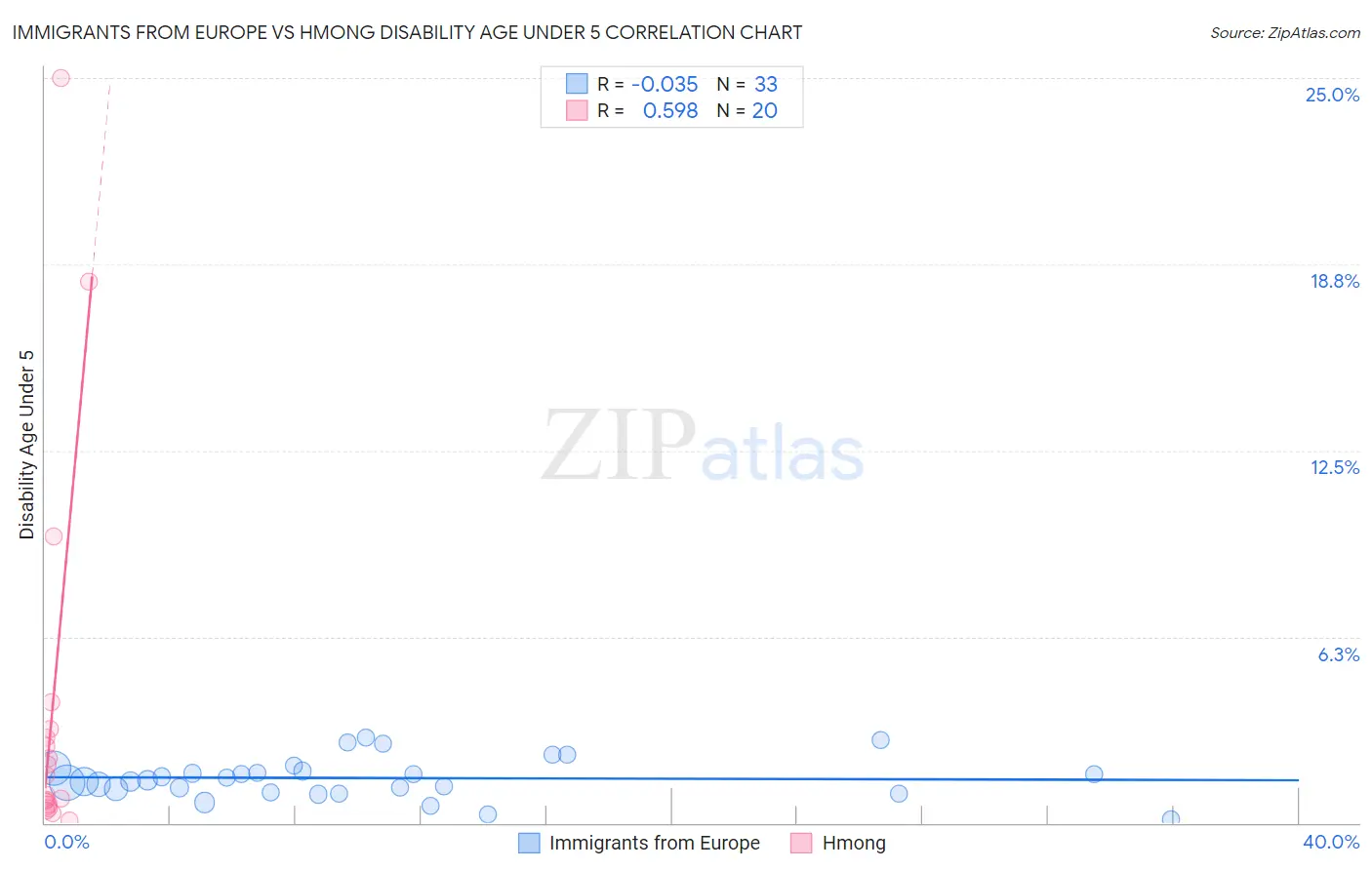 Immigrants from Europe vs Hmong Disability Age Under 5