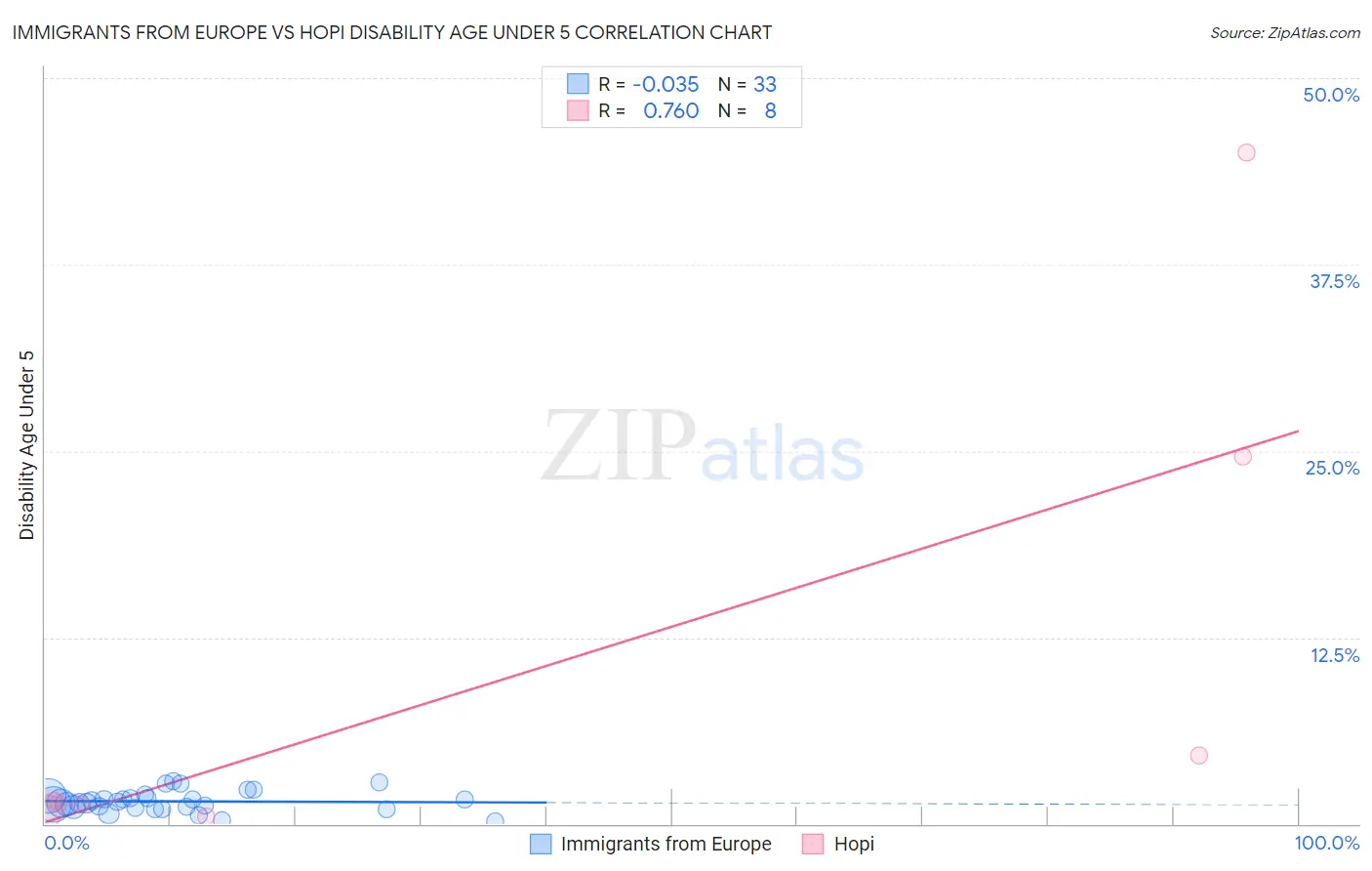 Immigrants from Europe vs Hopi Disability Age Under 5