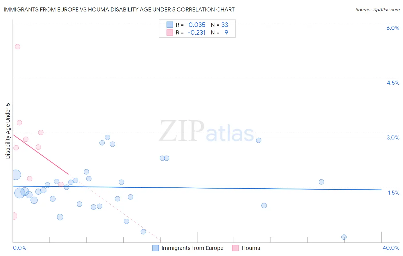 Immigrants from Europe vs Houma Disability Age Under 5