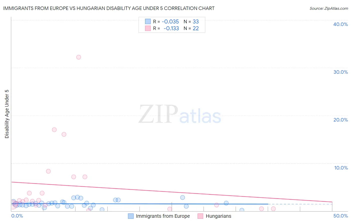 Immigrants from Europe vs Hungarian Disability Age Under 5