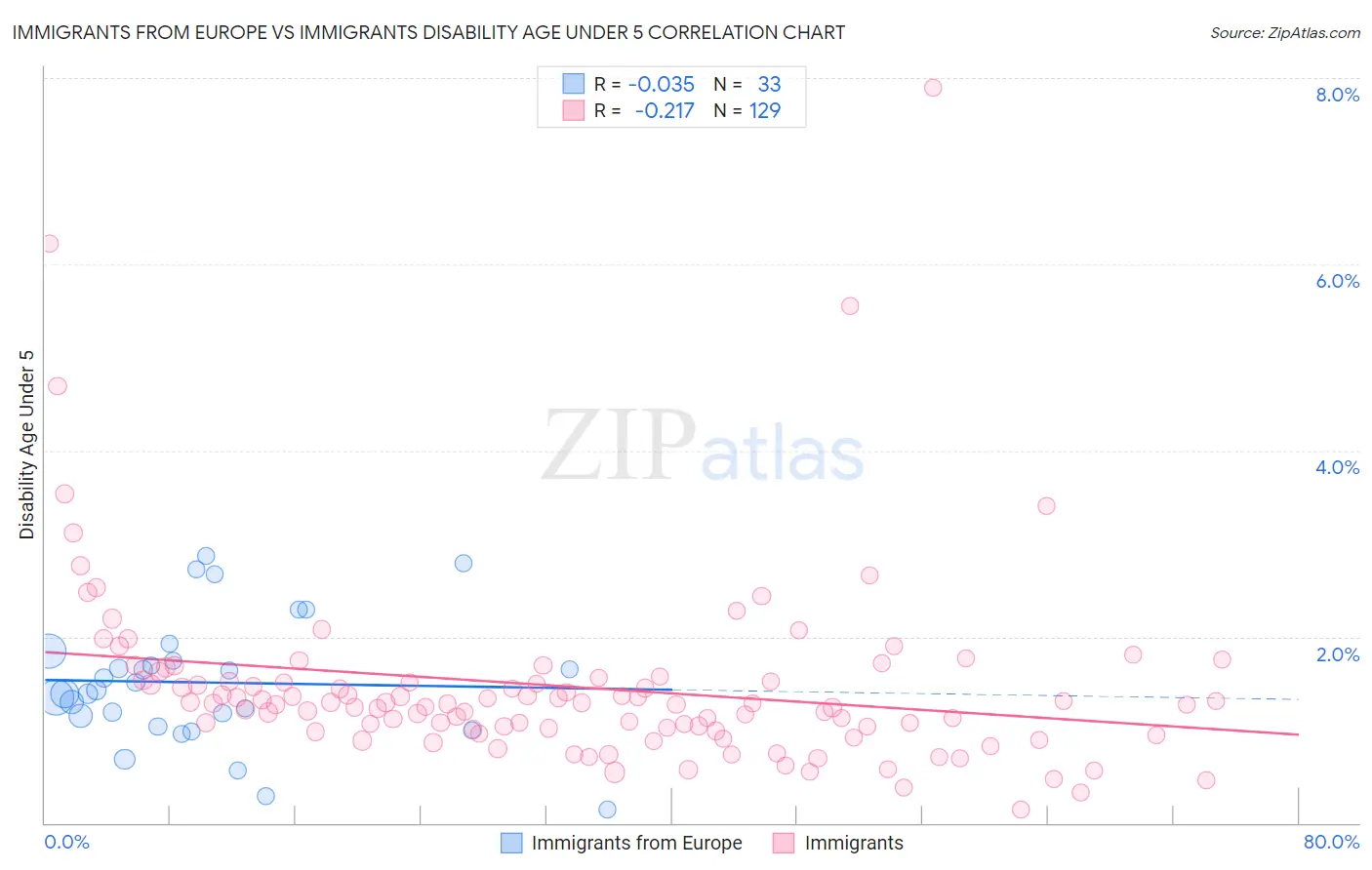 Immigrants from Europe vs Immigrants Disability Age Under 5