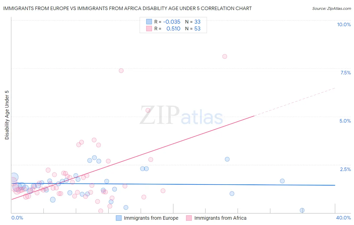 Immigrants from Europe vs Immigrants from Africa Disability Age Under 5