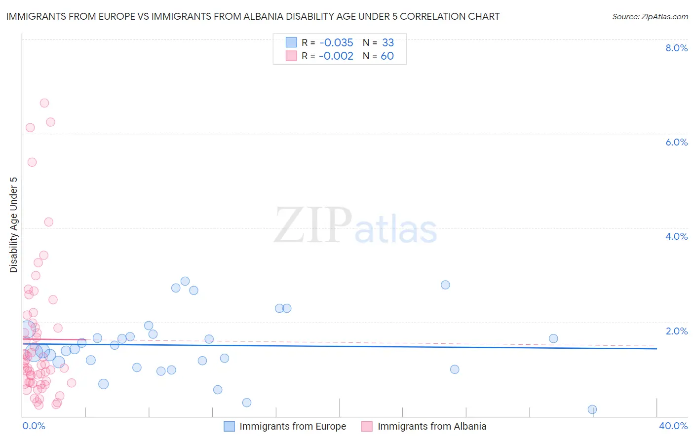 Immigrants from Europe vs Immigrants from Albania Disability Age Under 5