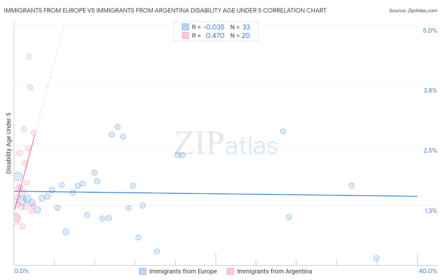 Immigrants from Europe vs Immigrants from Argentina Disability Age Under 5