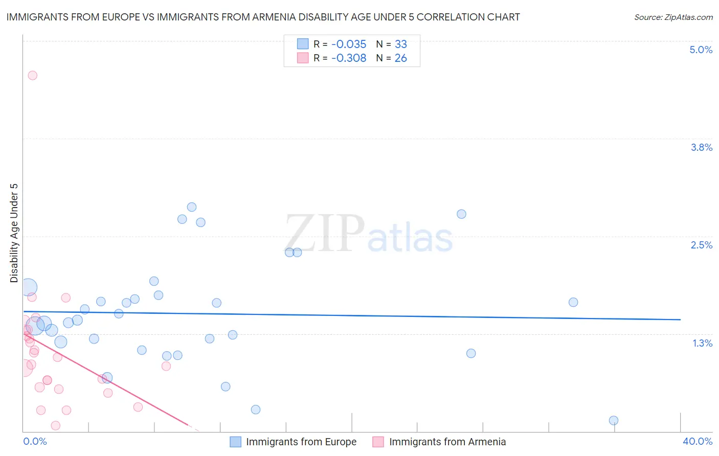 Immigrants from Europe vs Immigrants from Armenia Disability Age Under 5