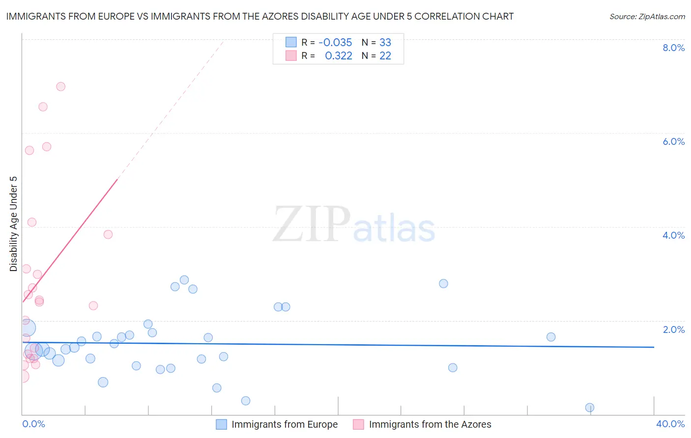 Immigrants from Europe vs Immigrants from the Azores Disability Age Under 5