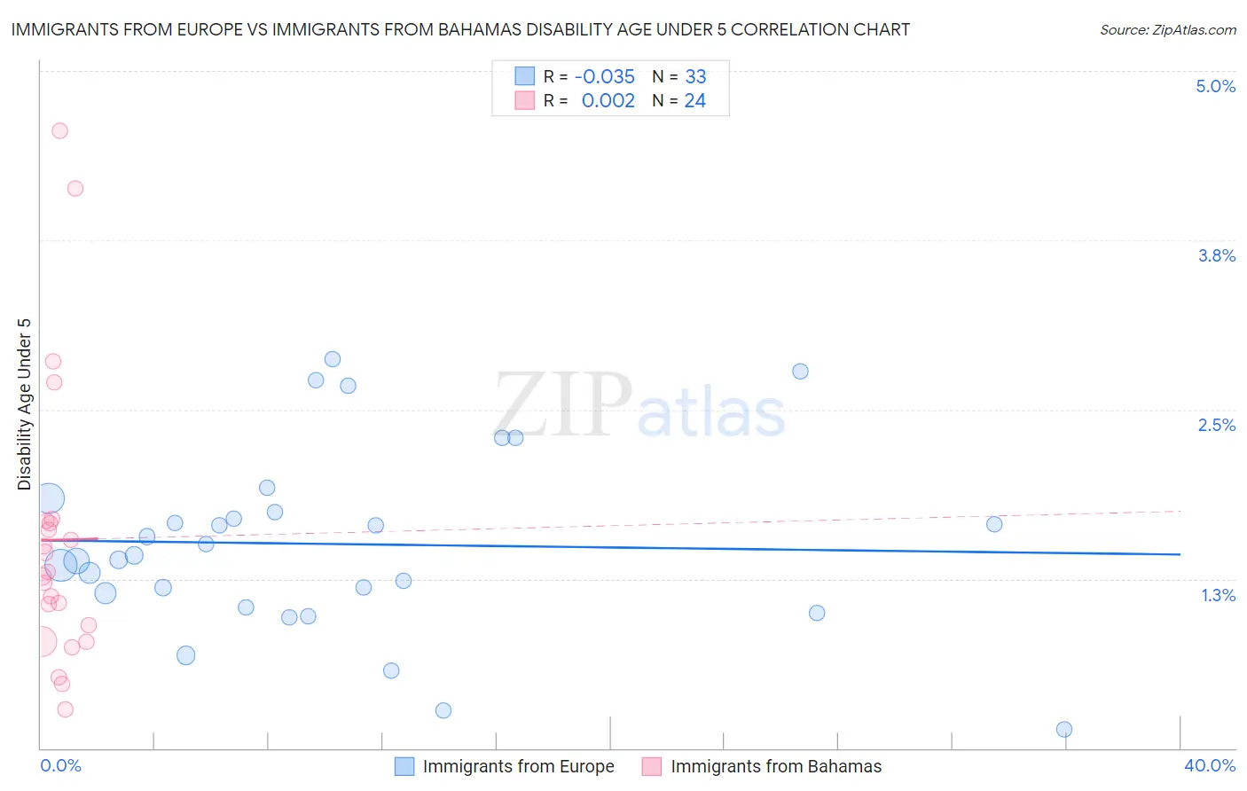 Immigrants from Europe vs Immigrants from Bahamas Disability Age Under 5
