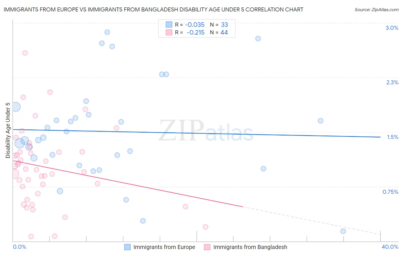 Immigrants from Europe vs Immigrants from Bangladesh Disability Age Under 5