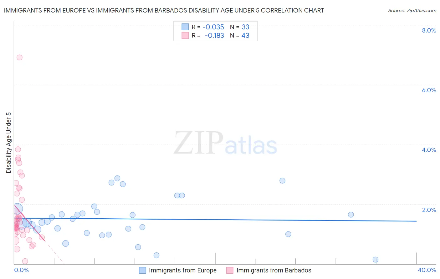 Immigrants from Europe vs Immigrants from Barbados Disability Age Under 5