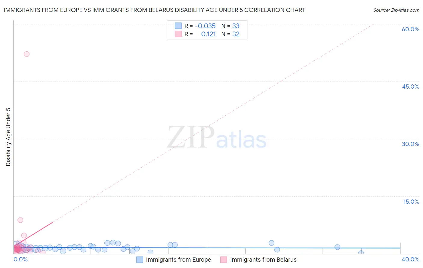 Immigrants from Europe vs Immigrants from Belarus Disability Age Under 5