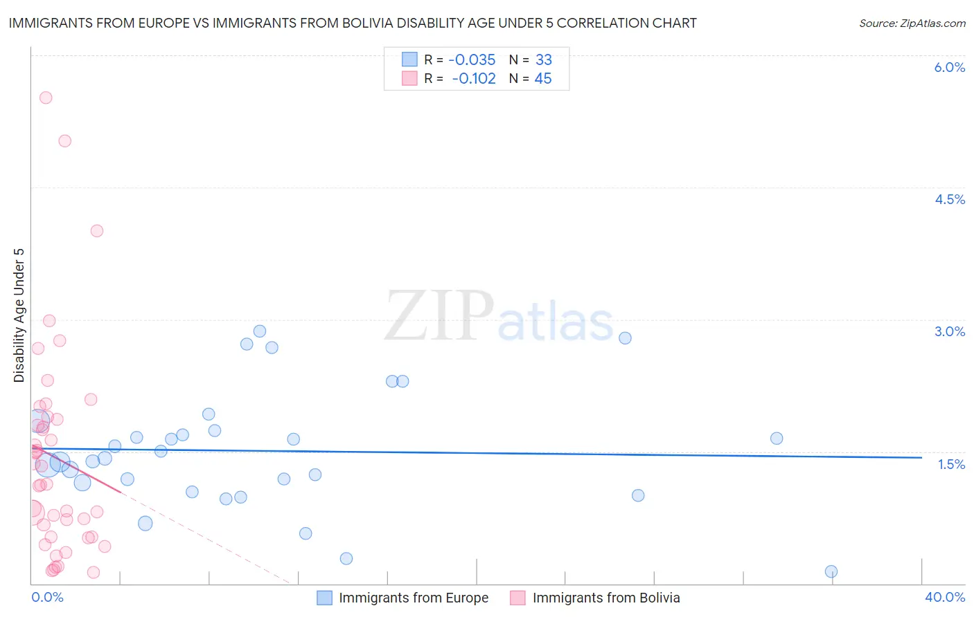 Immigrants from Europe vs Immigrants from Bolivia Disability Age Under 5