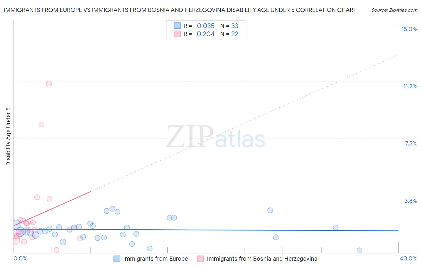 Immigrants from Europe vs Immigrants from Bosnia and Herzegovina Disability Age Under 5