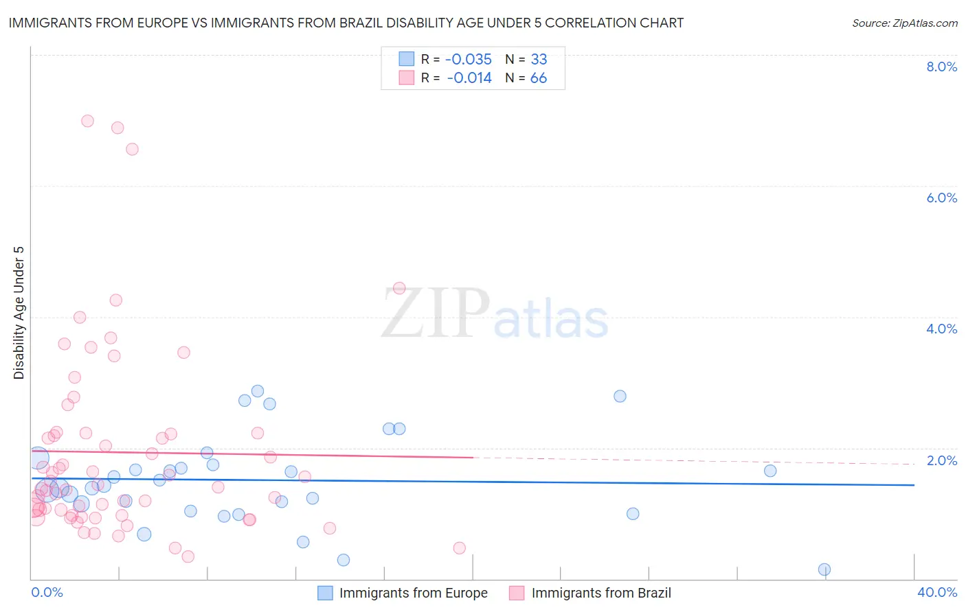 Immigrants from Europe vs Immigrants from Brazil Disability Age Under 5