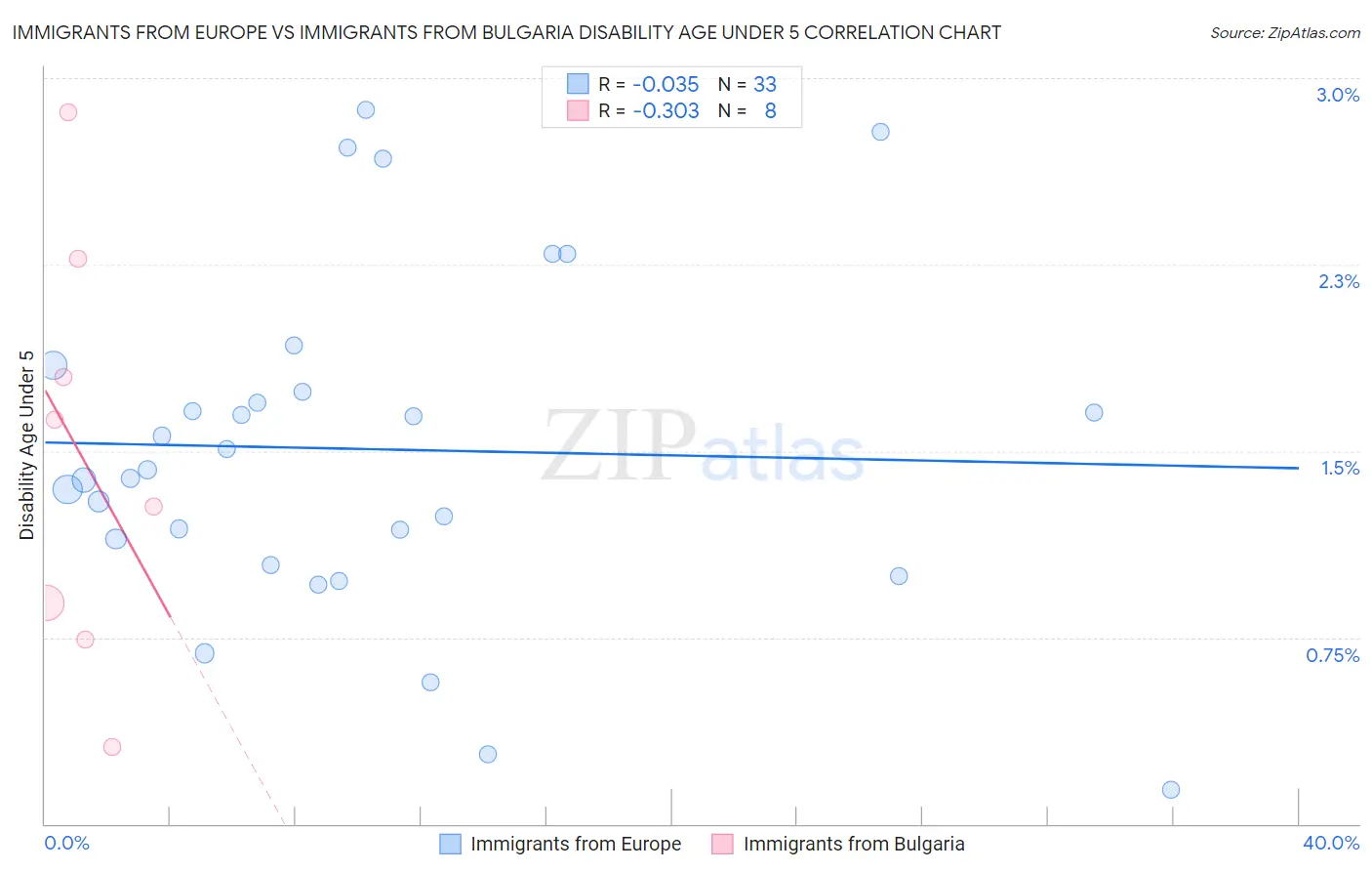 Immigrants from Europe vs Immigrants from Bulgaria Disability Age Under 5