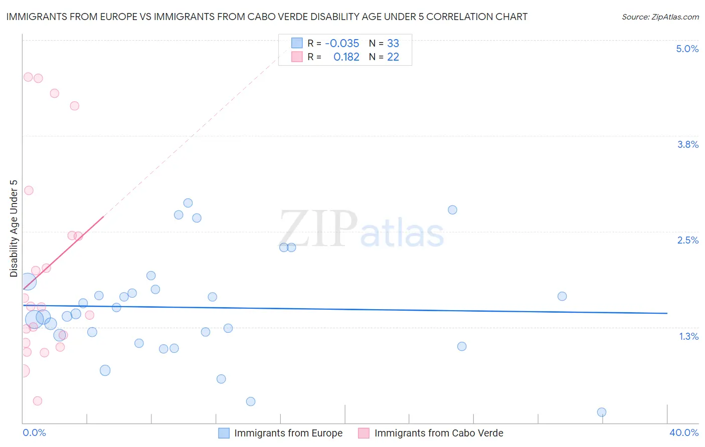 Immigrants from Europe vs Immigrants from Cabo Verde Disability Age Under 5