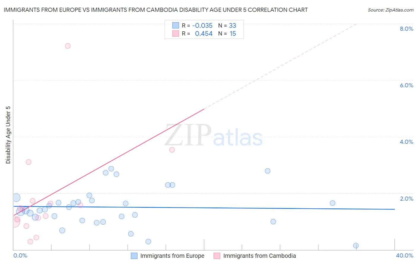 Immigrants from Europe vs Immigrants from Cambodia Disability Age Under 5