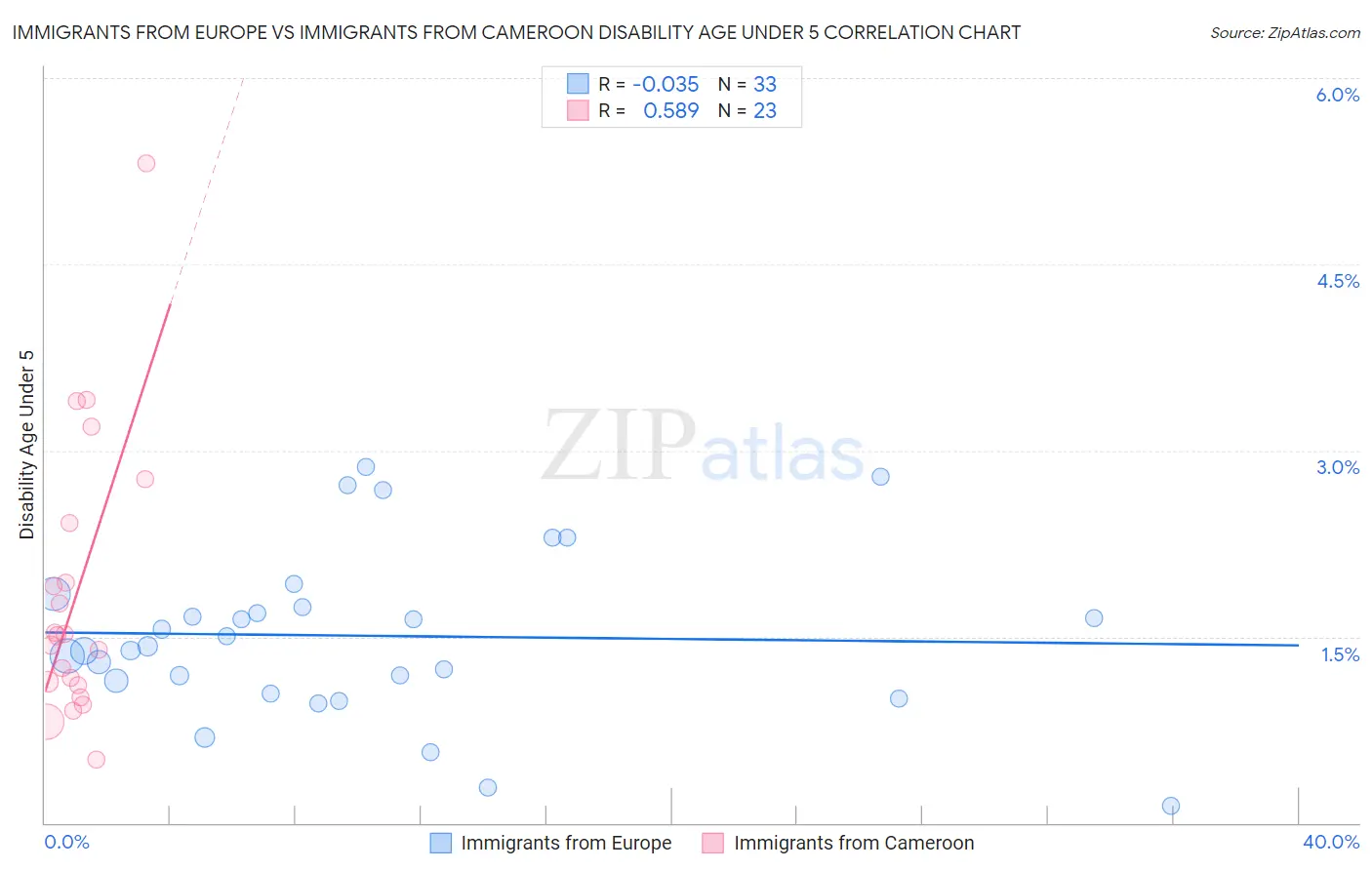 Immigrants from Europe vs Immigrants from Cameroon Disability Age Under 5