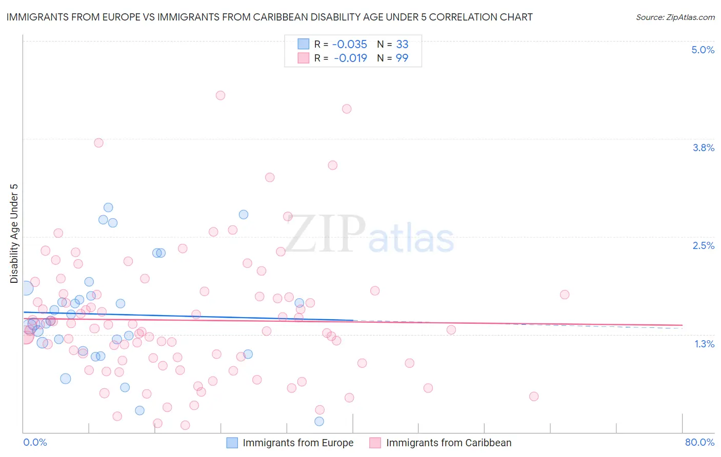 Immigrants from Europe vs Immigrants from Caribbean Disability Age Under 5