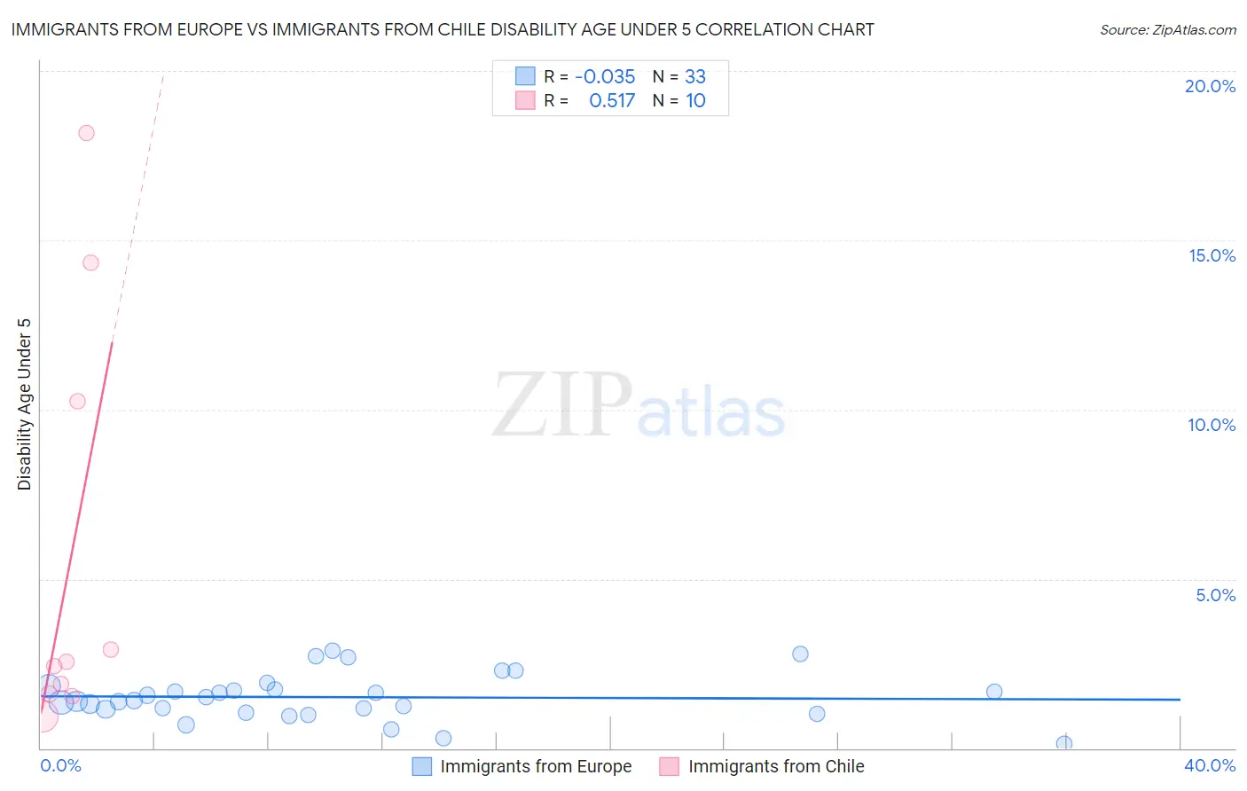 Immigrants from Europe vs Immigrants from Chile Disability Age Under 5