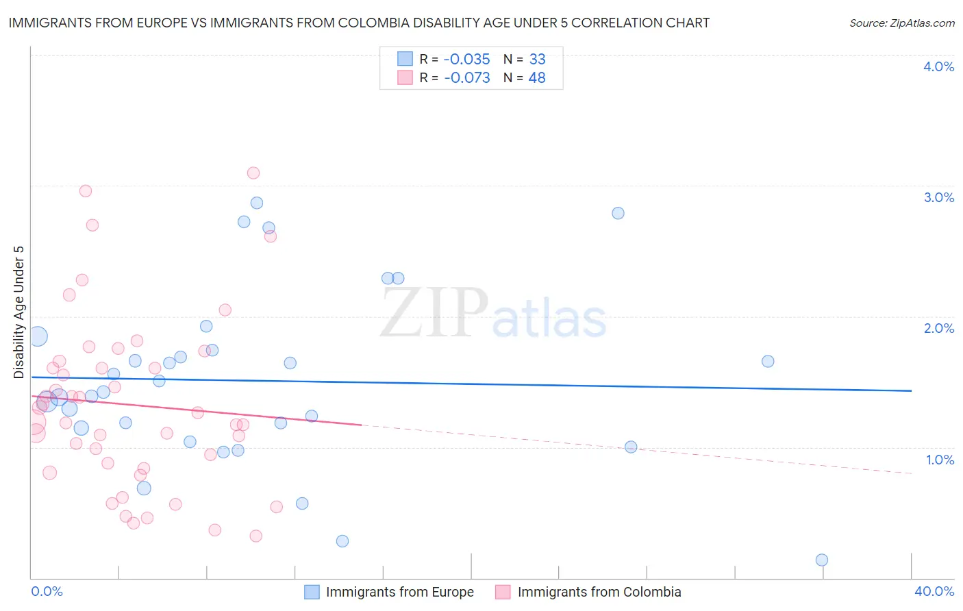Immigrants from Europe vs Immigrants from Colombia Disability Age Under 5