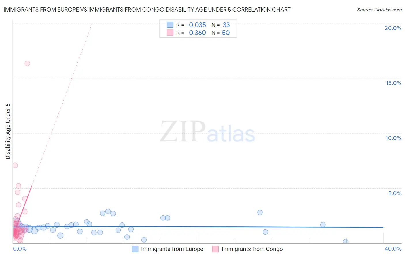 Immigrants from Europe vs Immigrants from Congo Disability Age Under 5