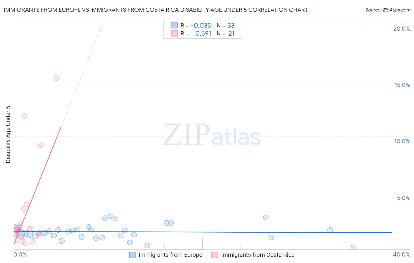 Immigrants from Europe vs Immigrants from Costa Rica Disability Age Under 5