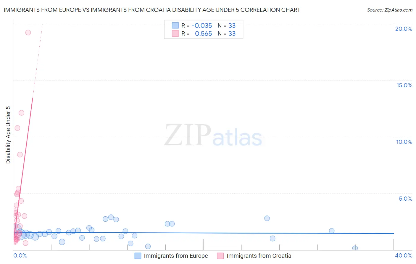 Immigrants from Europe vs Immigrants from Croatia Disability Age Under 5