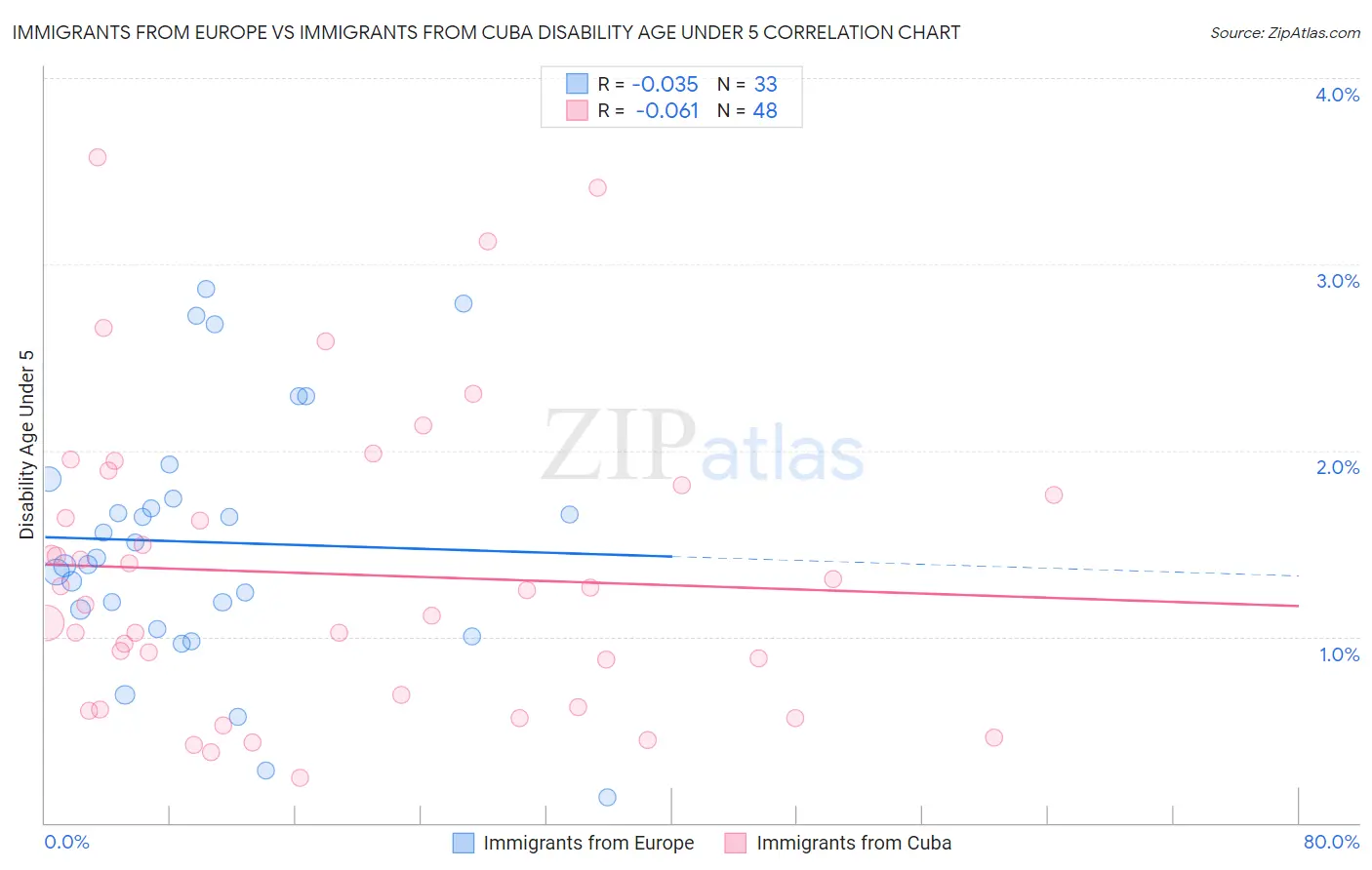 Immigrants from Europe vs Immigrants from Cuba Disability Age Under 5