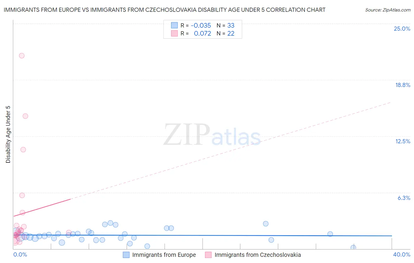 Immigrants from Europe vs Immigrants from Czechoslovakia Disability Age Under 5