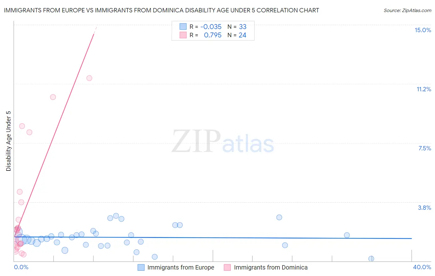 Immigrants from Europe vs Immigrants from Dominica Disability Age Under 5