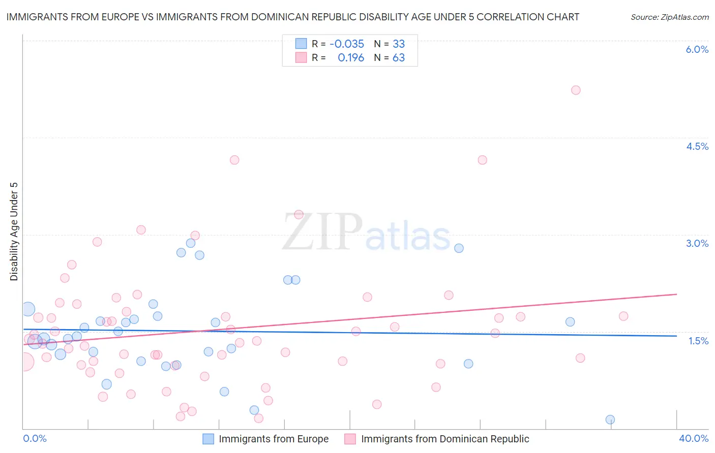 Immigrants from Europe vs Immigrants from Dominican Republic Disability Age Under 5