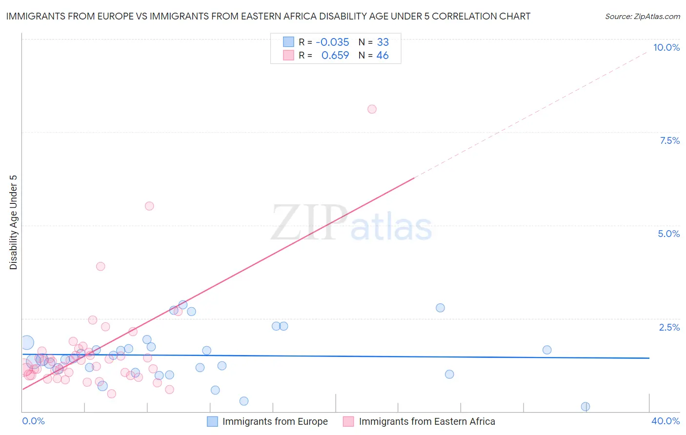 Immigrants from Europe vs Immigrants from Eastern Africa Disability Age Under 5