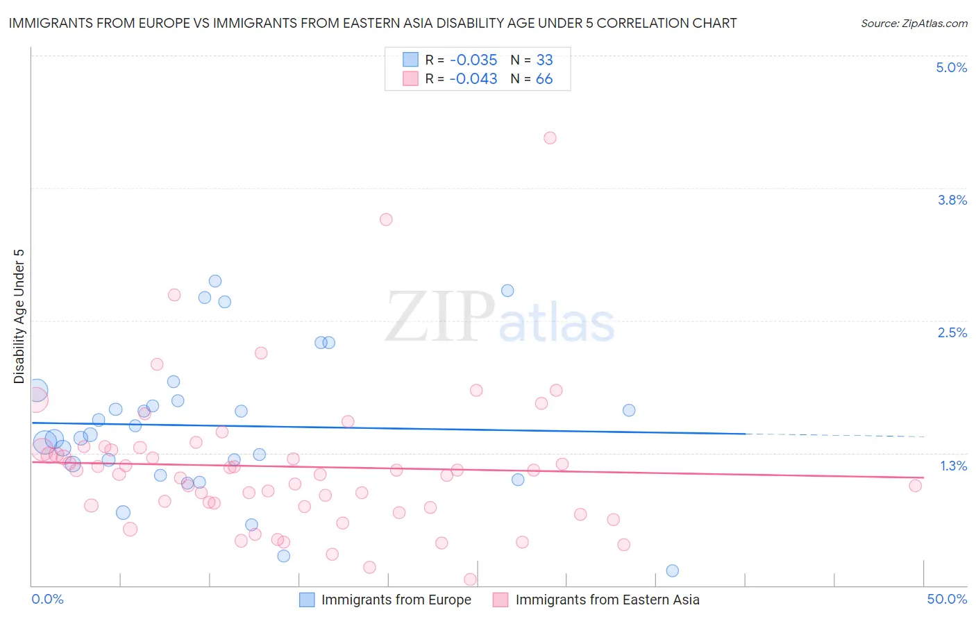 Immigrants from Europe vs Immigrants from Eastern Asia Disability Age Under 5