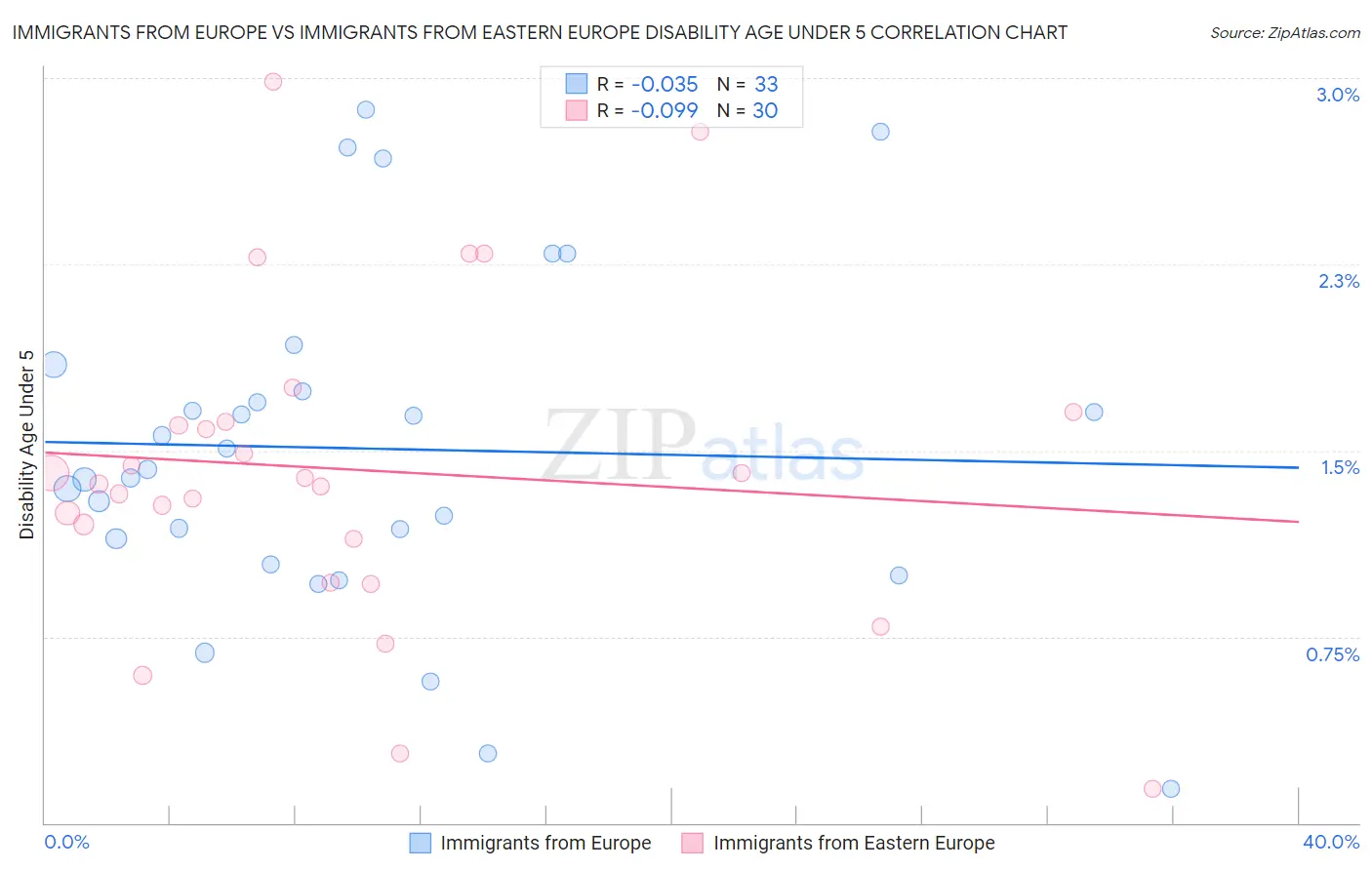 Immigrants from Europe vs Immigrants from Eastern Europe Disability Age Under 5