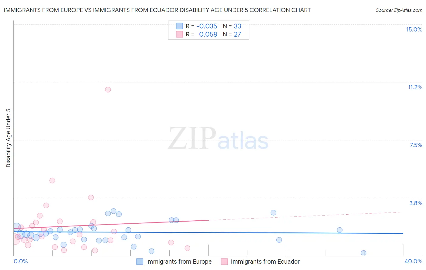 Immigrants from Europe vs Immigrants from Ecuador Disability Age Under 5