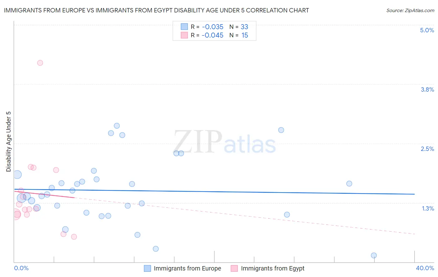 Immigrants from Europe vs Immigrants from Egypt Disability Age Under 5