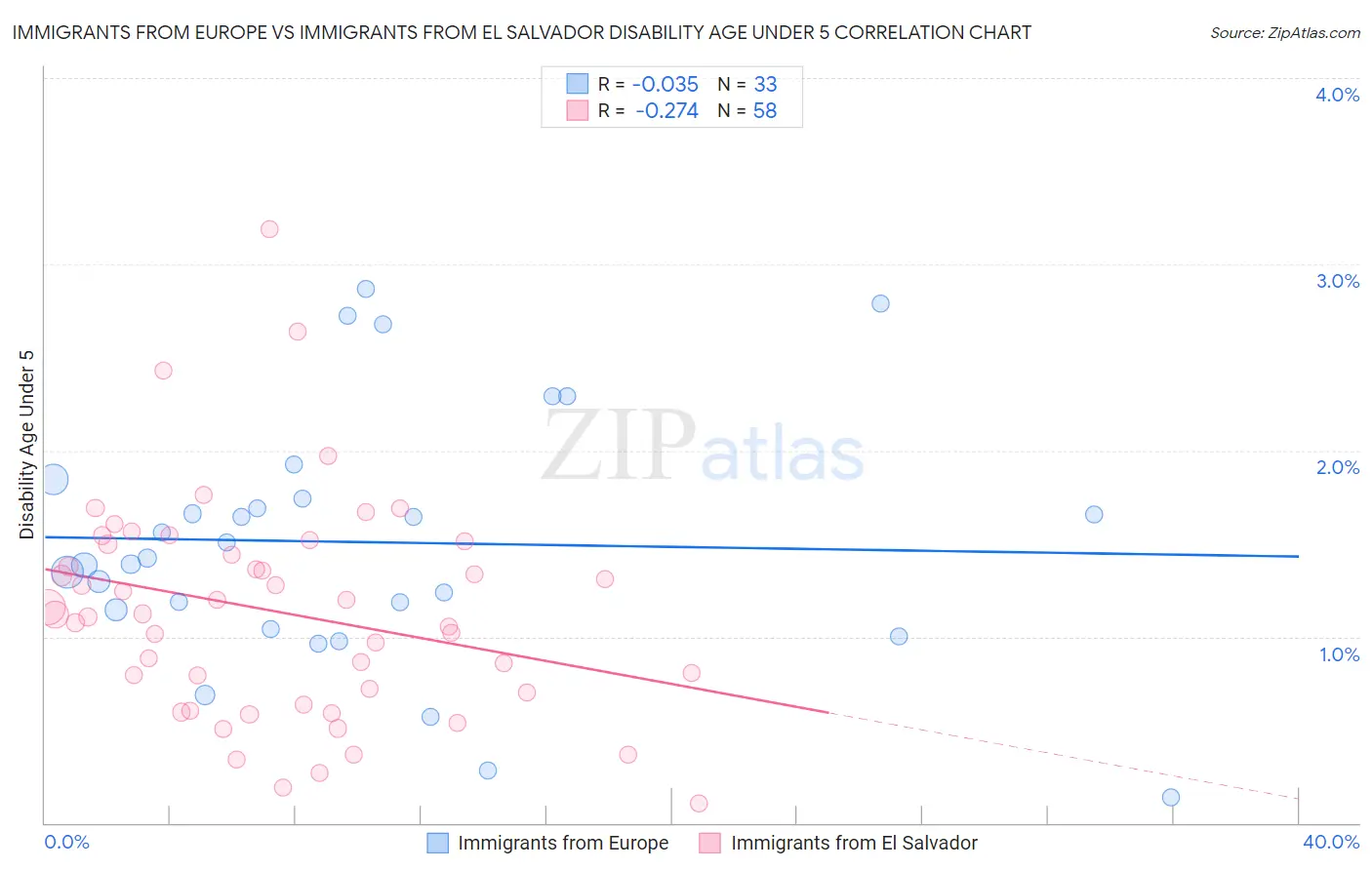 Immigrants from Europe vs Immigrants from El Salvador Disability Age Under 5