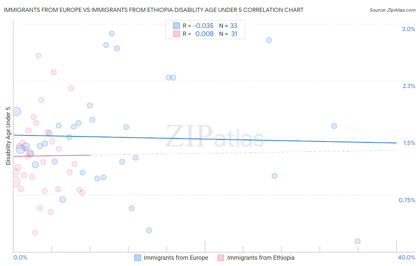 Immigrants from Europe vs Immigrants from Ethiopia Disability Age Under 5