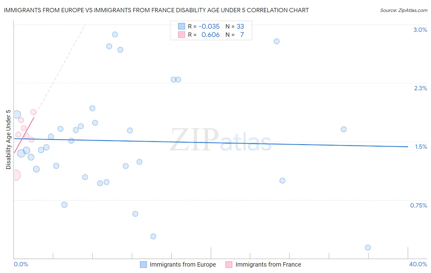 Immigrants from Europe vs Immigrants from France Disability Age Under 5