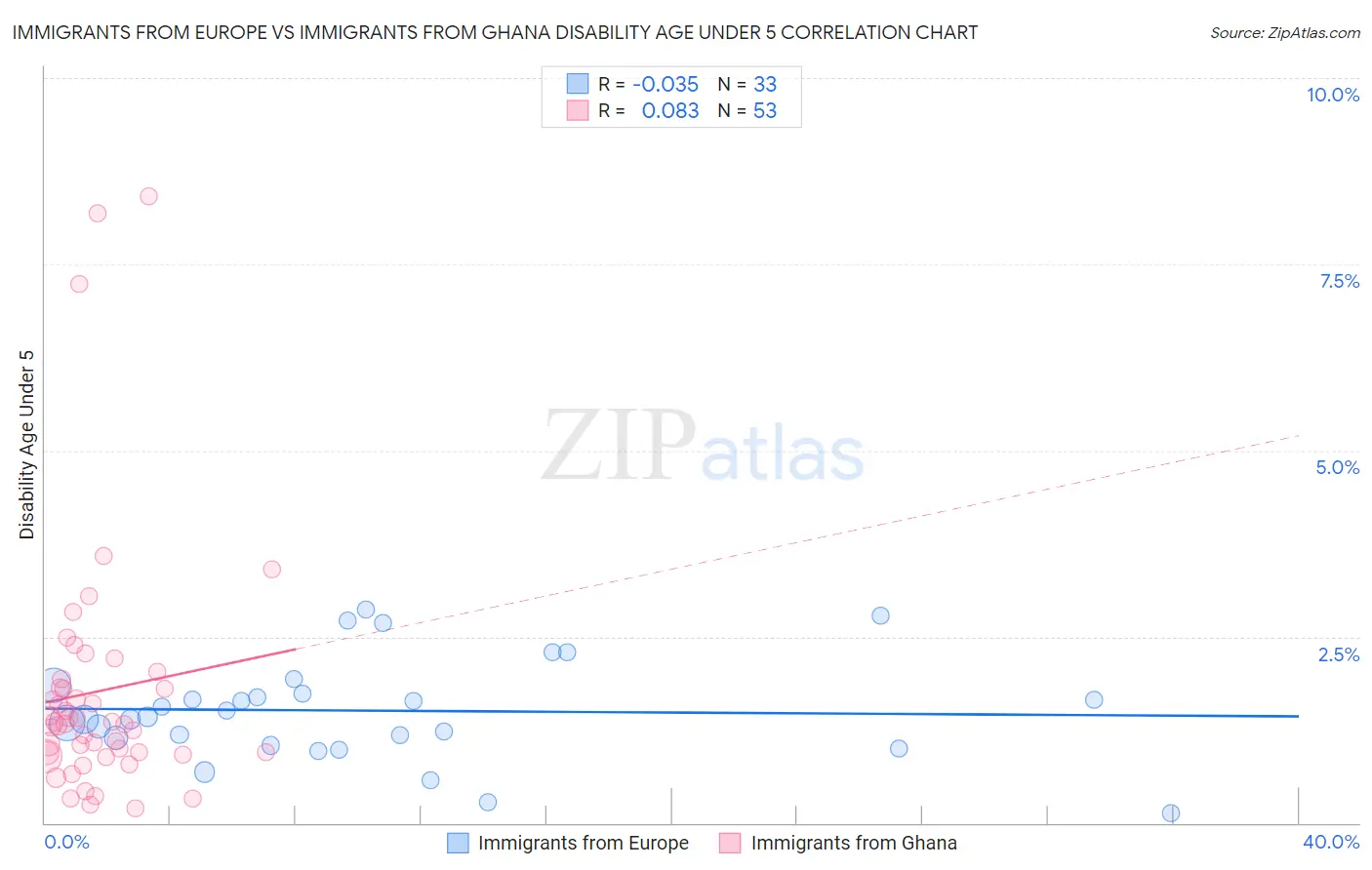 Immigrants from Europe vs Immigrants from Ghana Disability Age Under 5