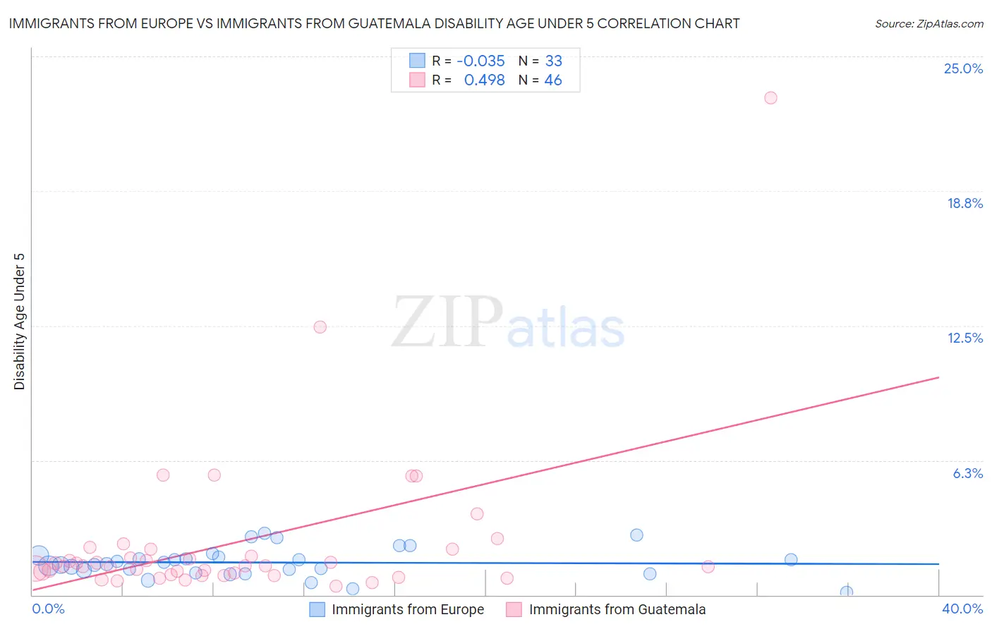 Immigrants from Europe vs Immigrants from Guatemala Disability Age Under 5