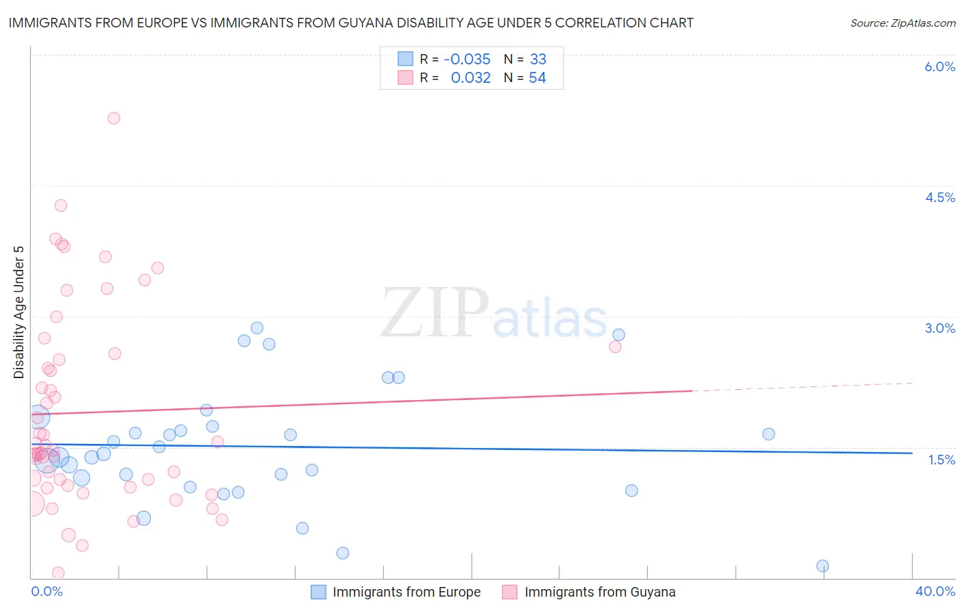 Immigrants from Europe vs Immigrants from Guyana Disability Age Under 5