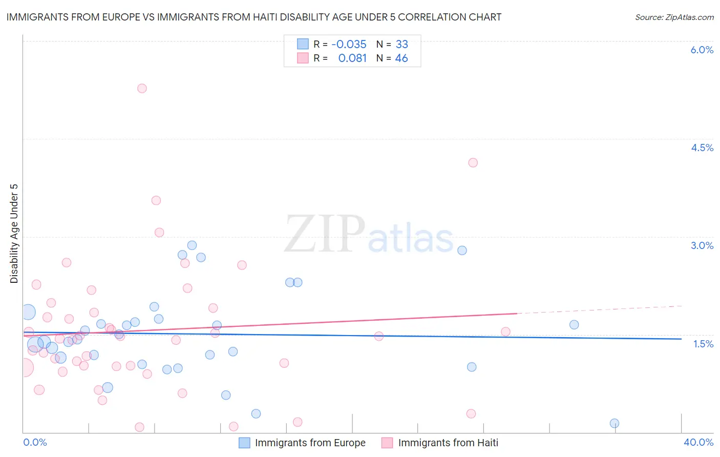 Immigrants from Europe vs Immigrants from Haiti Disability Age Under 5