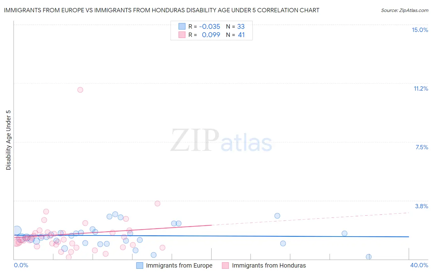 Immigrants from Europe vs Immigrants from Honduras Disability Age Under 5