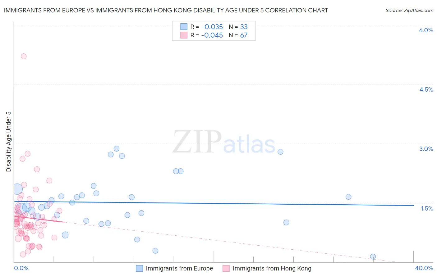 Immigrants from Europe vs Immigrants from Hong Kong Disability Age Under 5