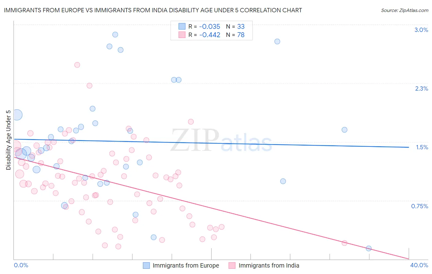 Immigrants from Europe vs Immigrants from India Disability Age Under 5