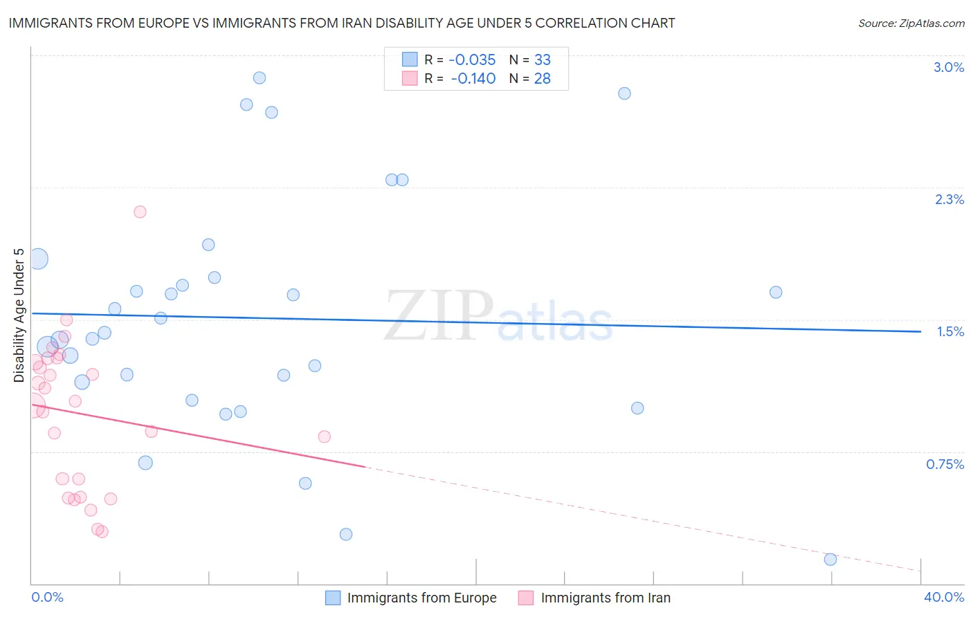 Immigrants from Europe vs Immigrants from Iran Disability Age Under 5